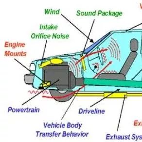 【技研】汽车NVH性能评估技术：主观评估全解析
