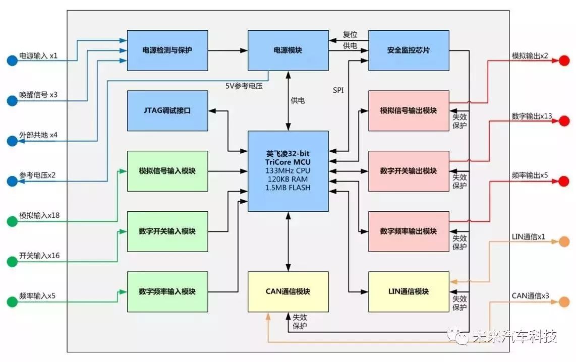 【技研】汽车VCU软件开发平台产品介绍