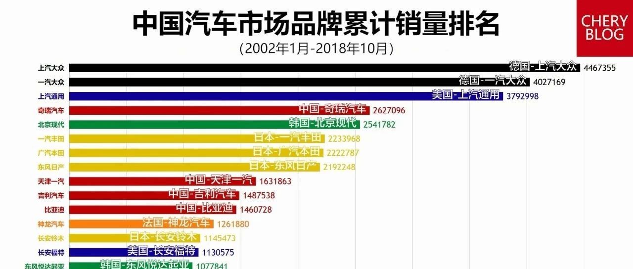 【汽车】中国汽车所有品牌十六年累计销量涨跌榜：近十年前三从未易位