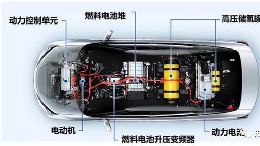 【汽车】燃料电池全面分析：四大优势，三大应用，产业元年！