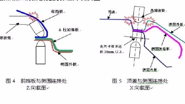 【技研】白车身焊装工艺分析标准