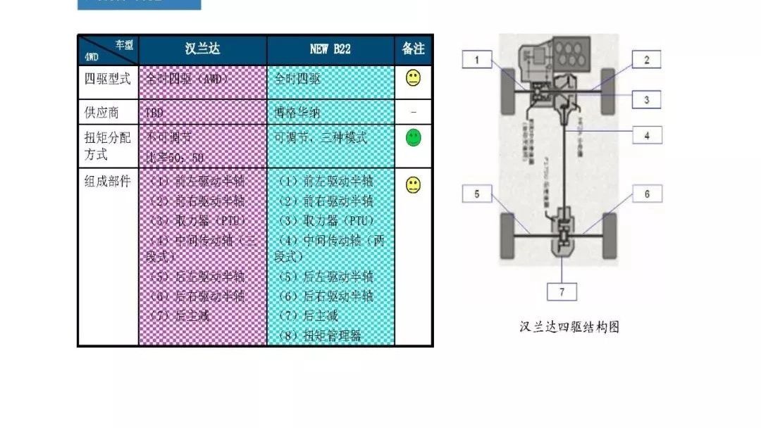 【技研】汽车设计的基础——样车对标分析（电子+底盘）