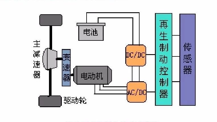 【技研】电动汽车制动能量回收系统