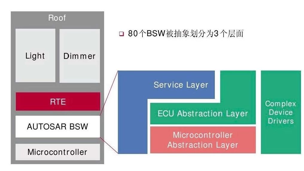 【技研】AUTOSAR详细介绍(1)：AUTOSAR入门