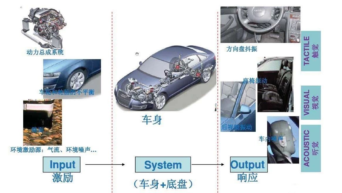 【技研】汽车车身NVH概述