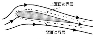 【空气动力学|刘沛清】升力、阻力及升力与环量定律