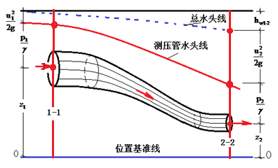 【流体力学微教材】水力学基本理论