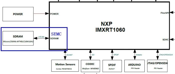 如何优雅地给板载SDRAM芯片上强度？