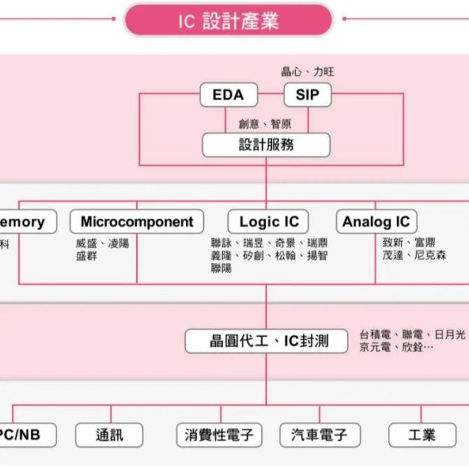 台湾芯片行业产业链全景图