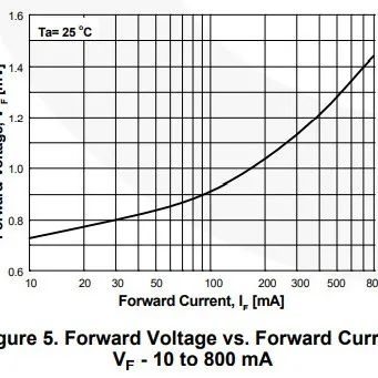 影响二极管压降的几个因素