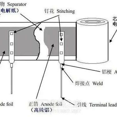 硬核拆解！液体铝电解电容内部构造剖析