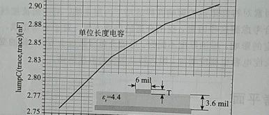 铜箔厚度对电感、电容及特性阻抗的影响