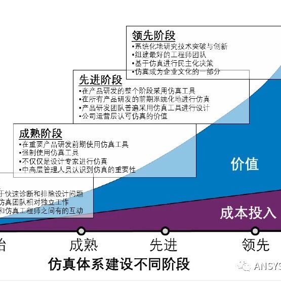 数字化转型中的仿真体系建设③ | 仿真体系建设的要素、原则与关键问题