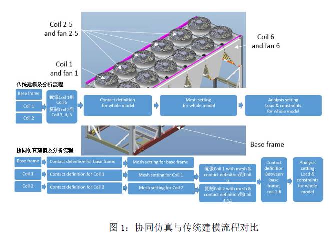 【ANSYS技巧】协同仿真，让你轻松高效地完成大模型分析（第三期）