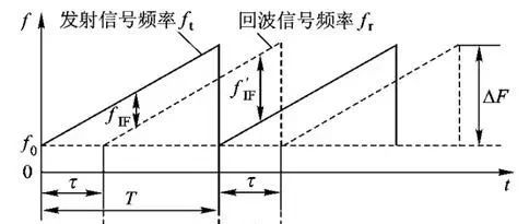 如何提高调频连续波雷达的精度