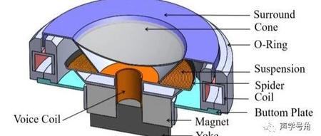 使用磁场控制磁流变液（MRF）作为折环的新型扬声器