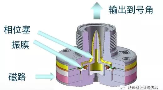 压缩高音相位塞设计-模态抑制法