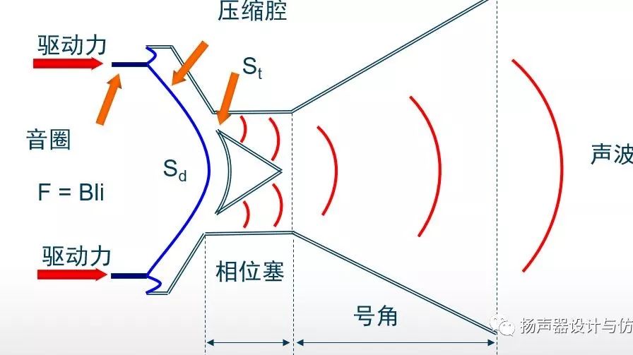 压缩高音非线性