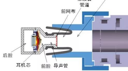 入耳式耳机的仿真模型【转载自：精拓丽音】