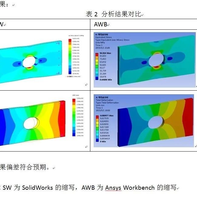 Simulation与Anssys Workbench分析对比之带孔板分析案例 | 技术文章