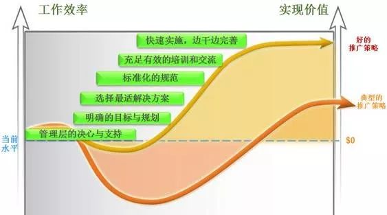 装备制造业企业研发信息化体系建设的效率曲线