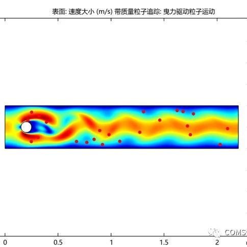 圆柱绕流模拟