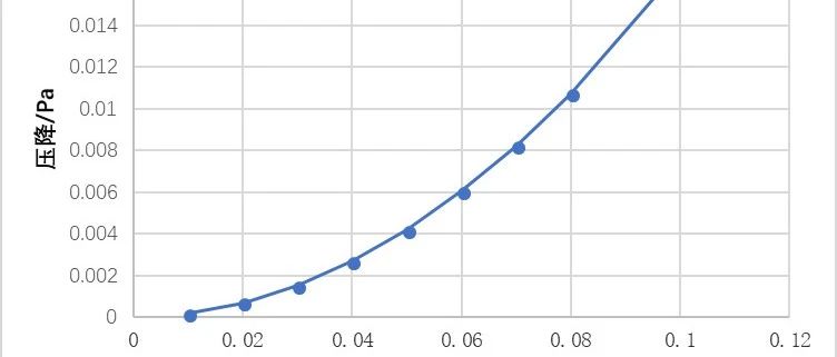 中源视角｜高架板的阻力特性分析