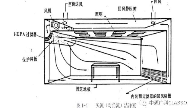 中源广科CLABSO-洁净室的分类