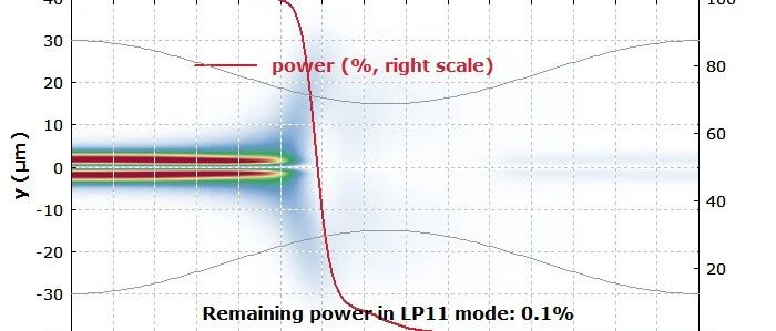 RP Fiber Power 用于数值光束传播的数据网格