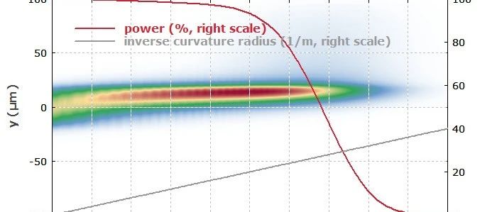 RP Fiber Power 光纤中基于模态或数值光束传播的光场传播