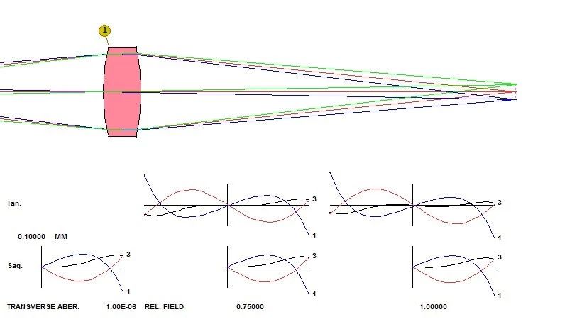 SYNOPSYS 光学设计软件课程三十三：将Zemax文件导入SYNOPSYS™