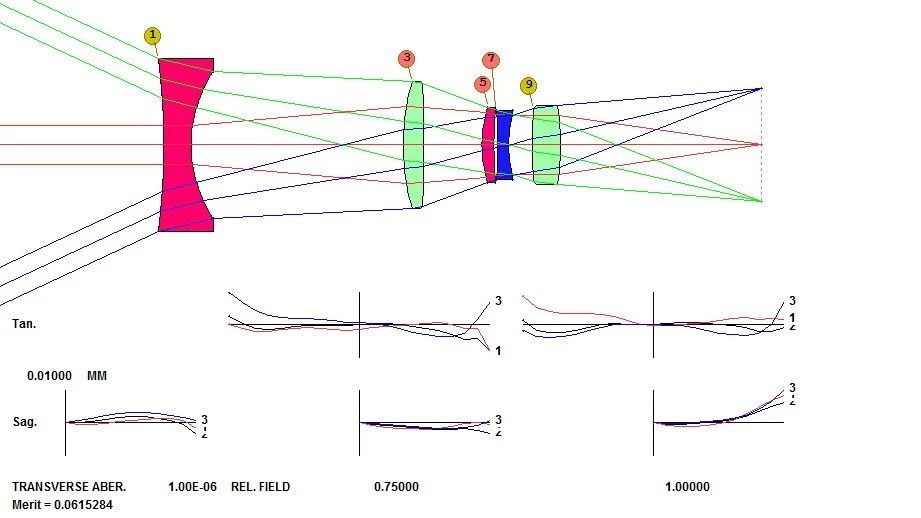 SYNOPSYS 光学设计软件课程十九：DOE在现代镜头设计中的应用