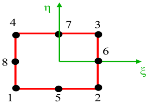四节点/八节点四边形单元悬臂梁的Matlab有限元编程——《Matlab有限元编程从入门到精通》系列的图18