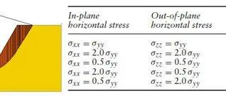 原位应力对边坡稳定性的影响(in situ stress)