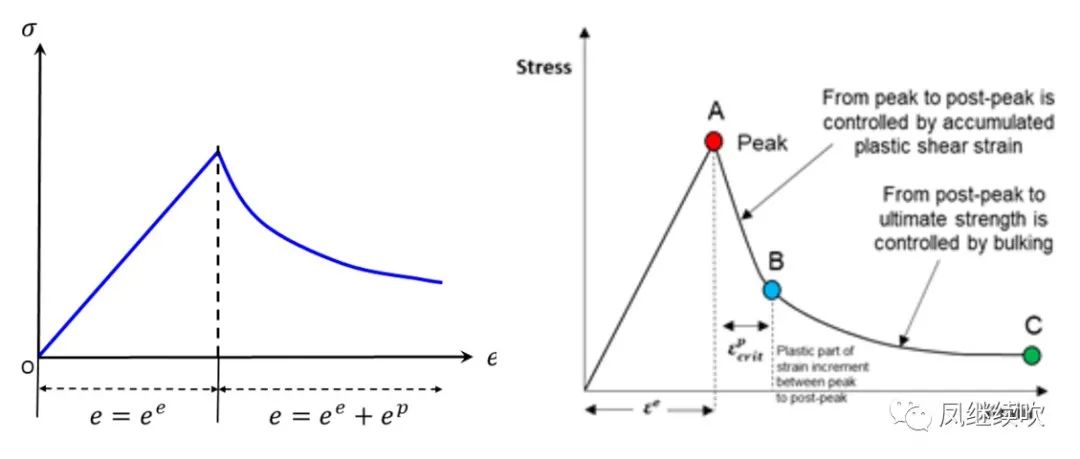 本构模型(Constitutive Models)选择