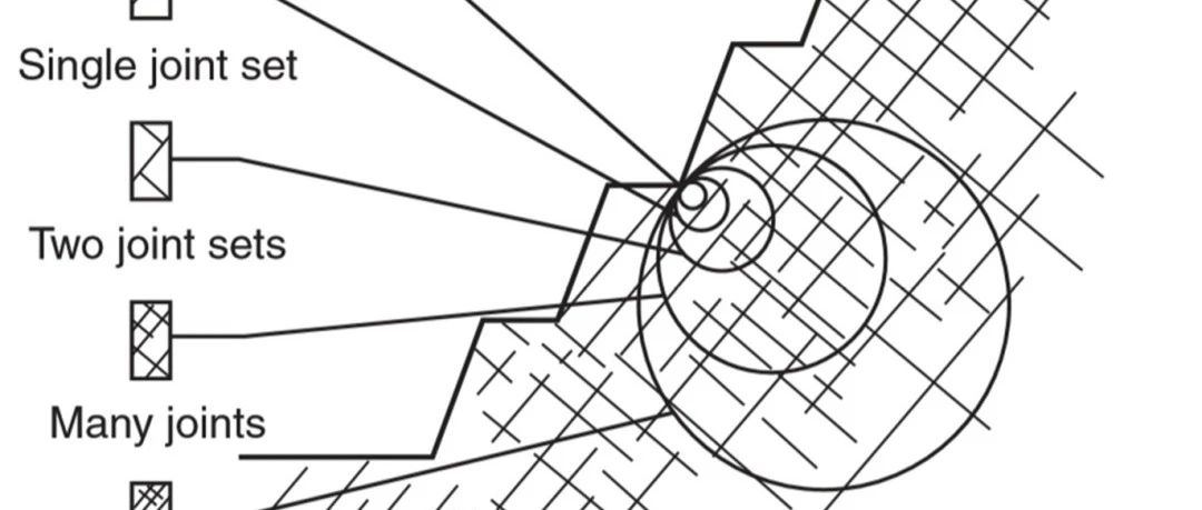 单轴抗压强度UCS(Unconfined Compressive Strength)的取值考虑