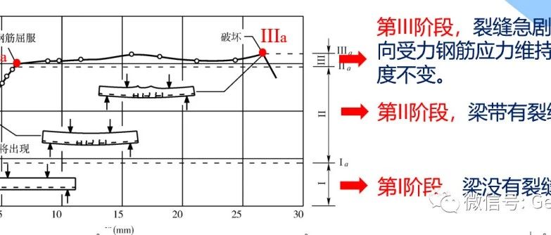 钢筋混凝土结构设计: 第三章(受弯构件正截面承载力)