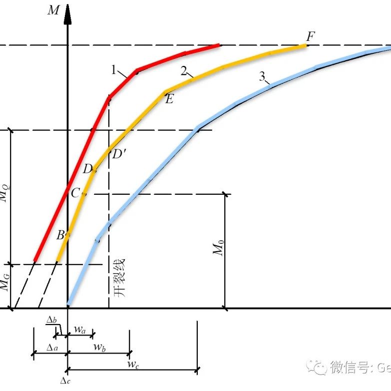 部分预应力混凝土结构的受力特性(Partially Prestressed Concrete)