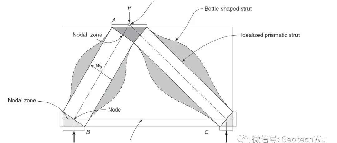 深受弯构件(3)---拉压杆计算模型(Strut-and-Tie Model)