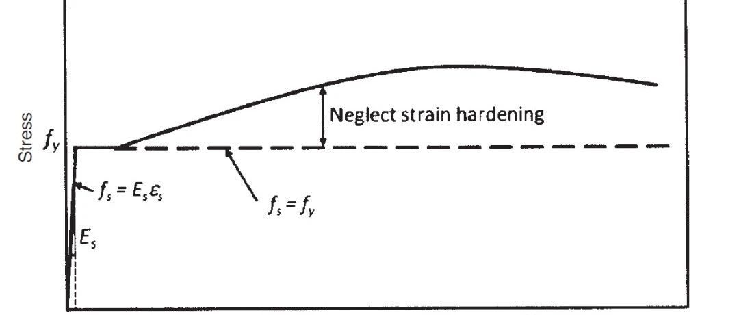 强度设计方法的假设---钢筋的应力-应变关系