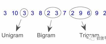 使用Trigram获取文档的中心思想