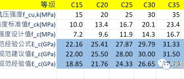 混凝土弹性模量Ec经验确定方法比较