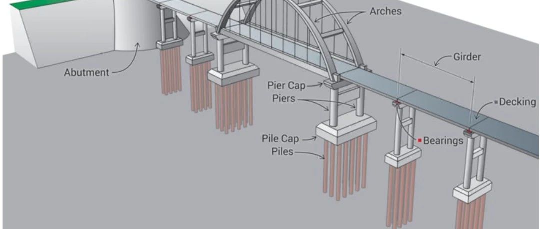 桥梁结构设计: (1) 桥的组成部分