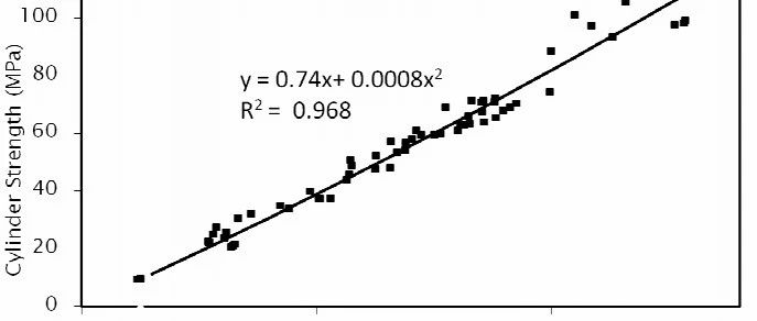 混凝土抗压强度---立方体 vs. 圆柱体