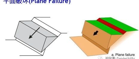 岩石边坡平面滑动(Plane Sliding)的安全系数---仅受重力作用(EXCEL解)