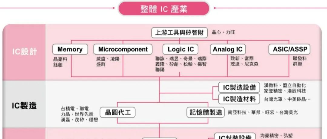 中国台湾省电子芯片行业产业链全景图