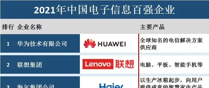 2021年中国电子信息百强企业出炉（TOP 100）