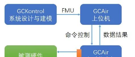 基于GCAir和GCKontrol的半实物仿真