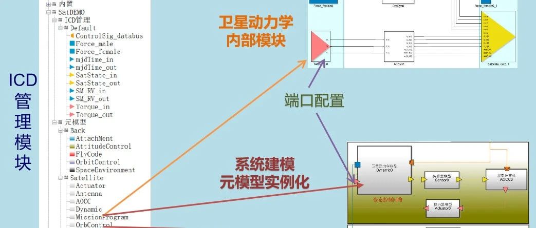 GCAir系统架构工具（SA）支持正向设计