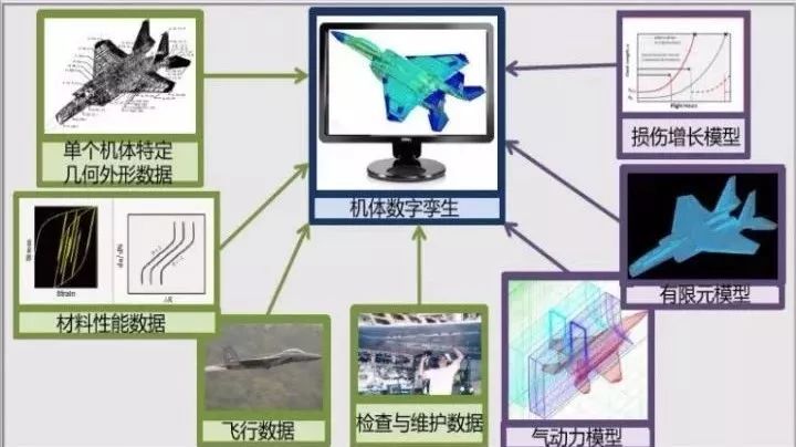 转载 | 数字线索助力美空军航空装备寿命周期决策